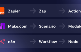 Make vs Zapier vs n8n Which Automation Platform is Right for You?